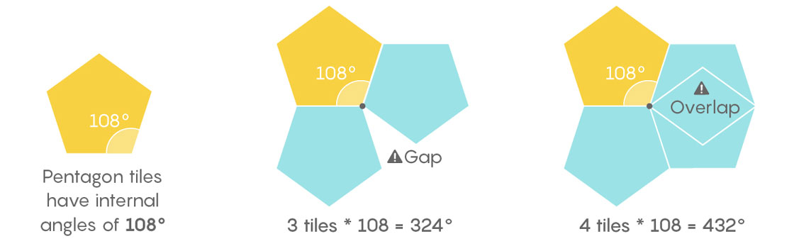 Two combinations of regular pentagons creating a gap and overlap.