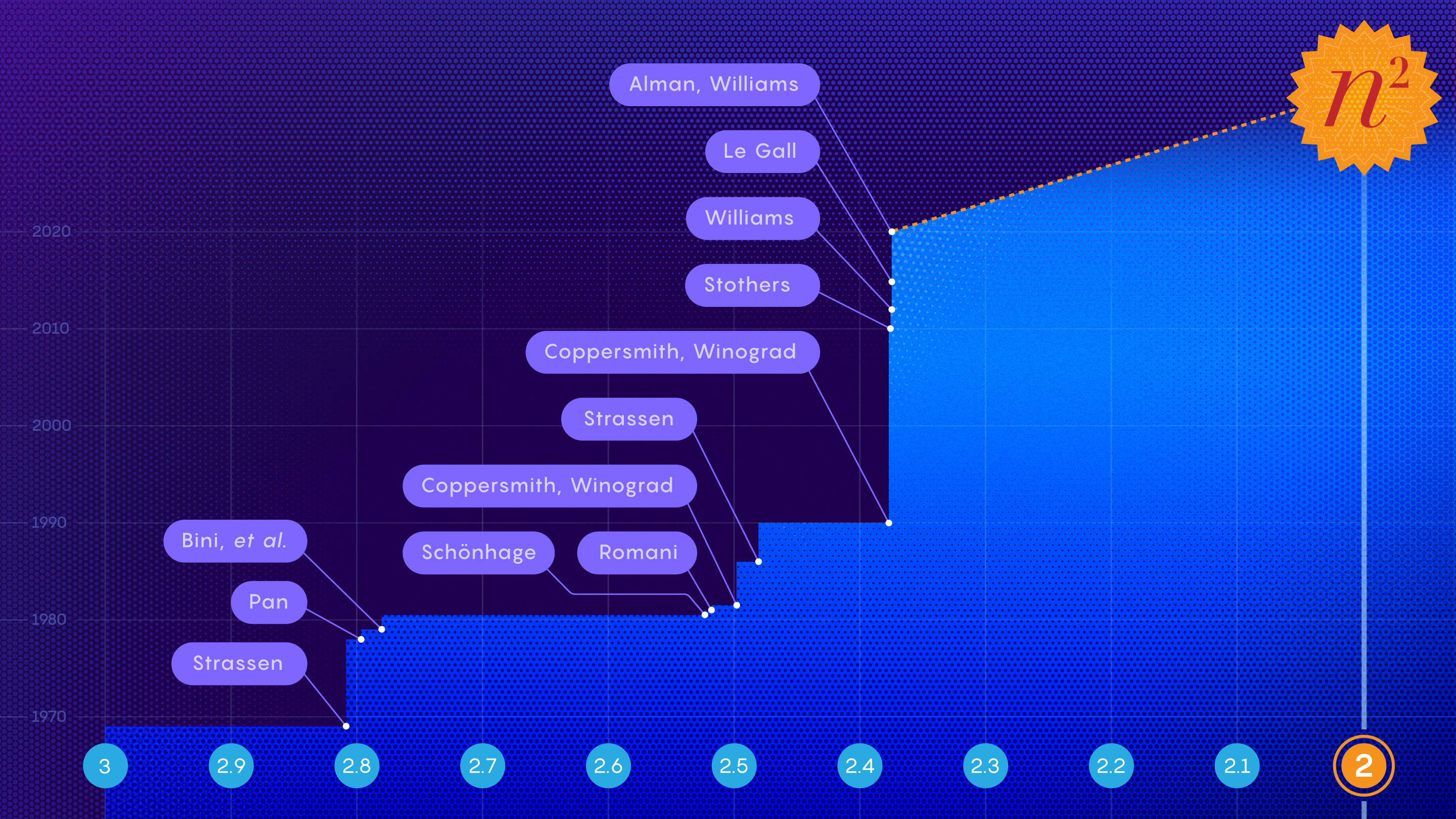 A graphic showing improvements in the speed of matrix multiplication